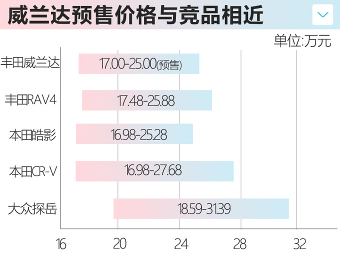 <a href=https://www.qzqcw.com/z/guangqi/ target=_blank class=infotextkey>广汽</a><a href=https://www.qzqcw.com/z/fengtian/ target=_blank class=infotextkey>丰田</a>威兰达4月开售 能否挑战探岳/皓影-图8