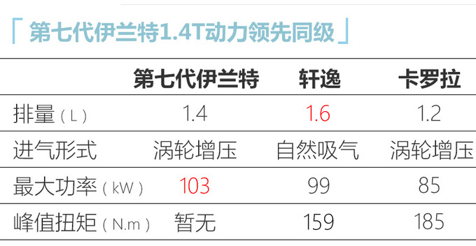 北京<a href=https://www.qzqcw.com/z/xiandai/ target=_blank class=infotextkey>现代</a>即将推出5款新车 第七代<a href=https://www.qzqcw.com/z/xiandai/yilante/ target=_blank class=infotextkey>伊兰特</a>10月份上市-图2