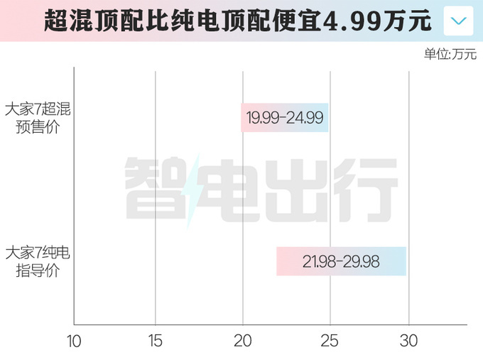 上汽大通大家7/9超混6月7日上市现下订升级大电池-图4