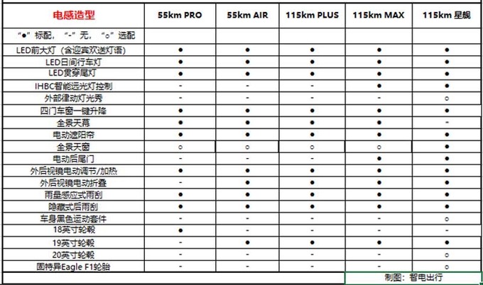 2种续航最高差3.5万<a href=https://www.qzqcw.com/z/jili/ target=_blank class=infotextkey>吉利</a>银河L7哪款最值得买-图5