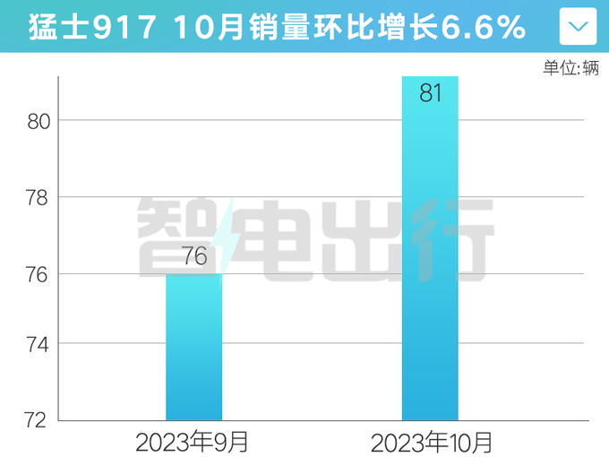 <a href=https://www.qzqcw.com/z/dongfeng/ target=_blank class=infotextkey>东风</a>猛士10月销量81辆 与<a href=https://www.qzqcw.com/z/biyadi/ target=_blank class=infotextkey>比亚迪</a>仰望U8抢市场-图3