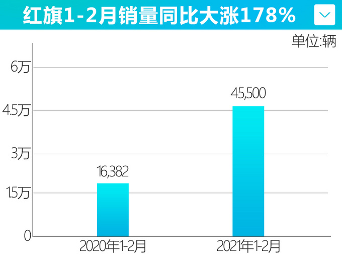 <a href=https://www.qzqcw.com/z/hongqi/ target=_blank class=infotextkey>红旗</a>2月销量大涨246年内将推中改HS5等新车-图2