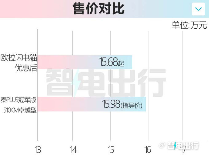 欧拉新闪电猫谍照减配电动门把手 现款优惠3万起-图9