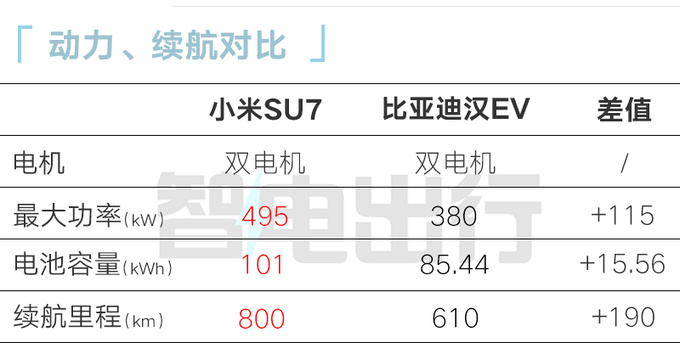 小米SU7续航800kmPK<a href=https://www.qzqcw.com/z/biyadi/ target=_blank class=infotextkey>比亚迪</a>汉 卖15.49万起能火吗-图11