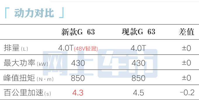 <a href=https://www.qzqcw.com/z/benchi/ target=_blank class=infotextkey>奔驰</a>新G级全球首发升级智能化内饰 G500换6缸3.0T-图3