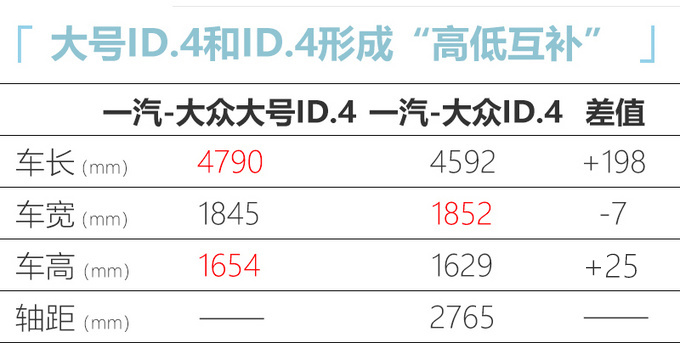 一汽-<a href=https://www.qzqcw.com/z/dazhong/ target=_blank class=infotextkey>大众</a>推大号ID.4 和蔚来ES6同级别 35万起售-图2