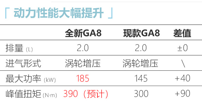 <a href=https://www.qzqcw.com/z/guangqi/ target=_blank class=infotextkey>广汽</a>传祺新一代GA8六月开卖2.0T动力超<a href=https://www.qzqcw.com/z/hongqi/ target=_blank class=infotextkey>红旗</a>H9-图3