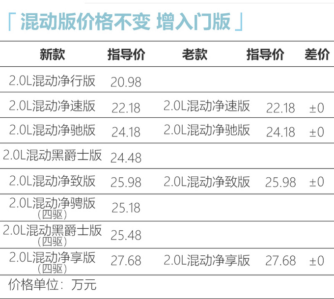 <a href=https://www.qzqcw.com/z/dongfeng/ target=_blank class=infotextkey>东风</a><a href=https://www.qzqcw.com/z/bentian/ target=_blank class=infotextkey><a href=https://www.qzqcw.com/z/bentian/ target=_blank class=infotextkey>本田</a></a>新款CR-V上市 16.98万起售 配置全面升级-图2