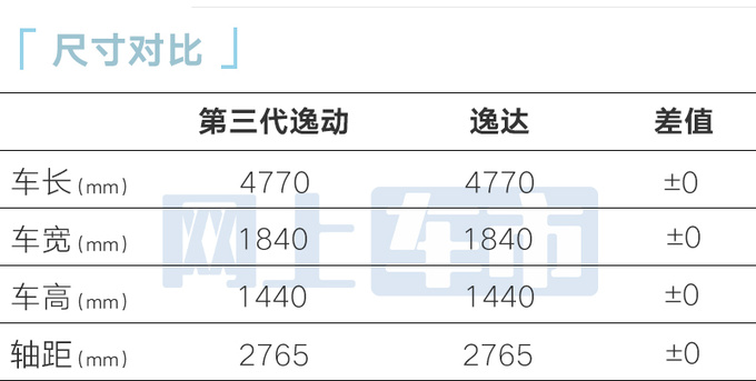 <a href=https://www.qzqcw.com/z/changan/ target=_blank class=infotextkey>长安</a>逸达更名第三代逸动售8.39万起 标配1.5T+7DCT-图4