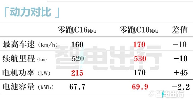 零跑C10加长变C16 全系6座-涨价X万XX万起-图3