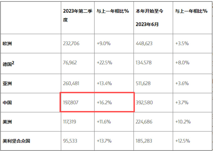 <a href=https://www.qzqcw.com/z/baoma/ target=_blank class=infotextkey><a href=https://www.qzqcw.com/z/baoma/ target=_blank class=infotextkey>宝马</a></a>在华销量劲增16.2 纯电i系列暴涨近3倍-图4