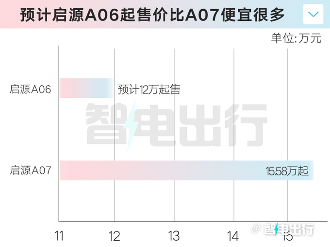 <a href=https://www.qzqcw.com/z/changan/ target=_blank class=infotextkey>长安</a>启源A06本月发布 PK银河L6 预计12万起售-图1