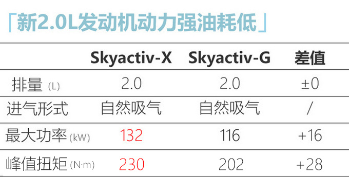 <a href=https://www.qzqcw.com/z/mazida/ target=_blank class=infotextkey>马自达</a>CX-30压燃版9月底上市预计18万起售-图1