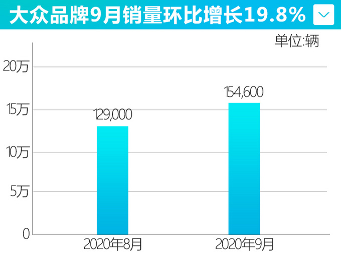 上汽<a href=https://www.qzqcw.com/z/dazhong/ target=_blank class=infotextkey>大众</a>触底反弹 途岳暴涨87.8 <a href=https://www.qzqcw.com/z/dazhong/pasa/ target=_blank class=infotextkey>帕萨</a>特增14.3-图1