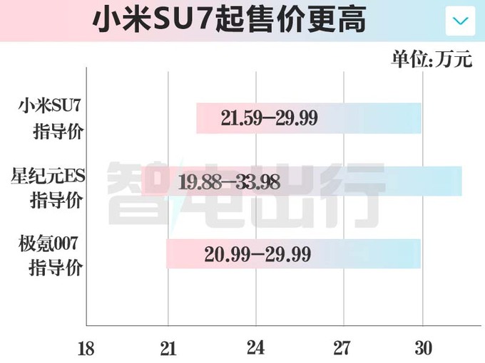 纯电20万小米SU7星纪元ES极氪007怎么选-图1