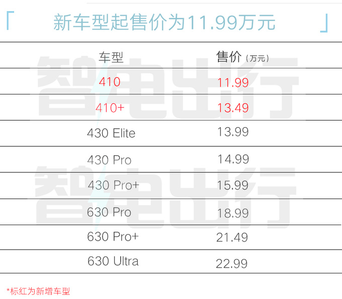 省2万买入门版风行新雷霆售11.99-13.49万元-图2