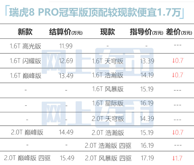 <a href=https://www.qzqcw.com/z/qirui/ target=_blank class=infotextkey>奇瑞</a>瑞虎8 Pro冠军版配置曝光预计售11.99-15.49万-图6