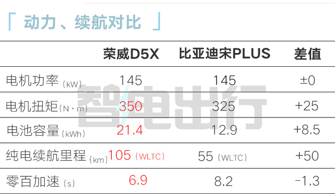 全面降价<a href=https://www.qzqcw.com/z/rongwei/ target=_blank class=infotextkey>荣威</a>D5X混动售xx.xx万起 续航1300km-图1