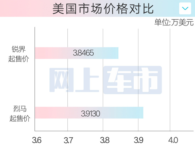 <a href=https://www.qzqcw.com/z/fute/ target=_blank class=infotextkey>福特</a>Bronco烈马4S开订 预计22万元起PK坦克300-图1