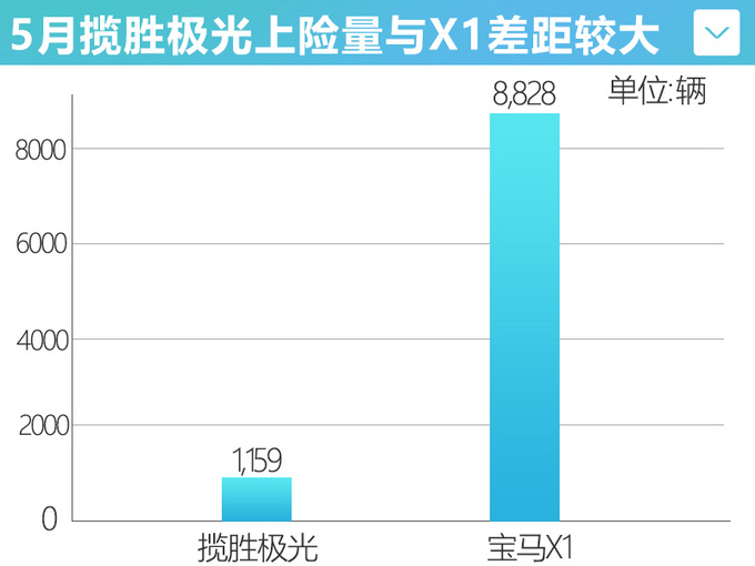 <a href=https://www.qzqcw.com/z/luhu/ target=_blank class=infotextkey>路虎</a>揽胜极光7折甩卖 优惠后不到25万 依然卖不动-图4