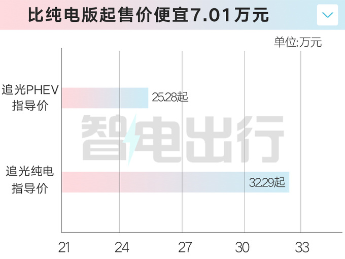 起售价降超7万岚图追光PHEV售25.28万起 标配双电机-图5