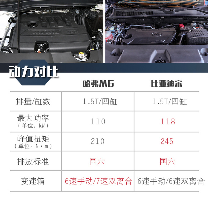 6万就能买大SUV <a href=https://www.qzqcw.com/z/changcheng/hafu/ target=_blank class=infotextkey>哈弗</a>M6和<a href=https://www.qzqcw.com/z/biyadi/ target=_blank class=infotextkey>比亚迪</a>宋谁更值-图13