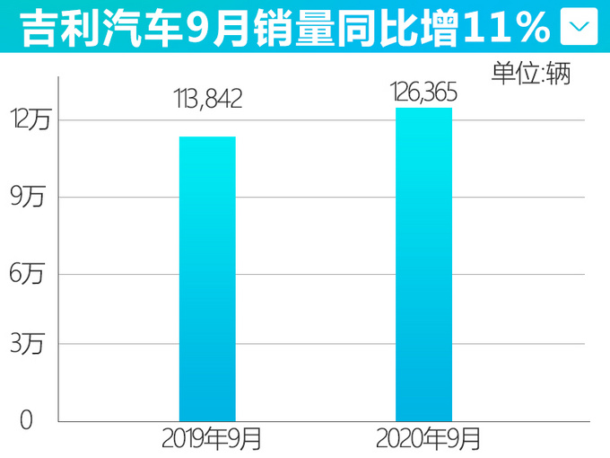 <a href=https://www.qzqcw.com/z/jili/ target=_blank class=infotextkey>吉利</a>9月销量同比增长11 领克涨38刷新月销纪录-图4