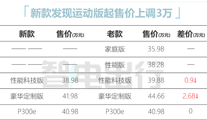 官方涨价<a href=https://www.qzqcw.com/z/luhu/ target=_blank class=infotextkey>路虎</a>新发现运动版售38.98万起 内饰换大屏-图2