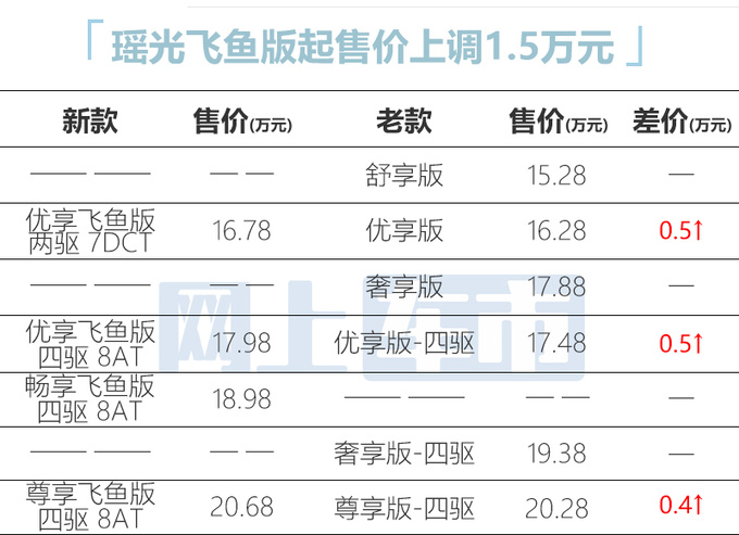 官涨1.5万星途新瑶光16.78万起售 标配CDC悬挂-图1