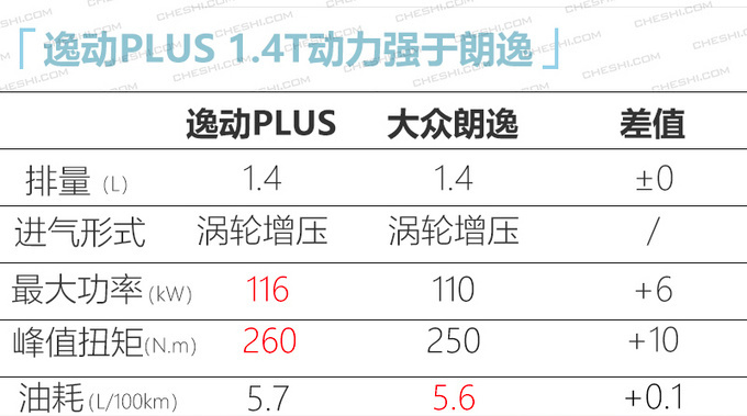 <a href=https://www.qzqcw.com/z/changan/ target=_blank class=infotextkey>长安</a>逸动PLUS预售XX万元起1.4T动力超<a href=https://www.qzqcw.com/z/dazhong/ target=_blank class=infotextkey>大众</a><a href=https://www.qzqcw.com/z/dazhong/langyi/ target=_blank class=infotextkey>朗逸</a>-图7