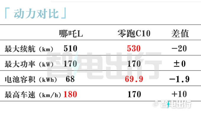 哪吒L纯电版明天上市 全系510km续航 卖12.99万-图5