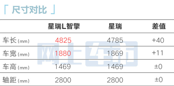 <a href=https://www.qzqcw.com/z/jili/ target=_blank class=infotextkey>吉利</a>星瑞L智擎12月3日上市油耗大降 4S店或涨价-图5