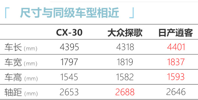 <a href=https://www.qzqcw.com/z/mazida/ target=_blank class=infotextkey>马自达</a>CX-30预售XX万起 尺寸接近CX-5便宜X万-图9