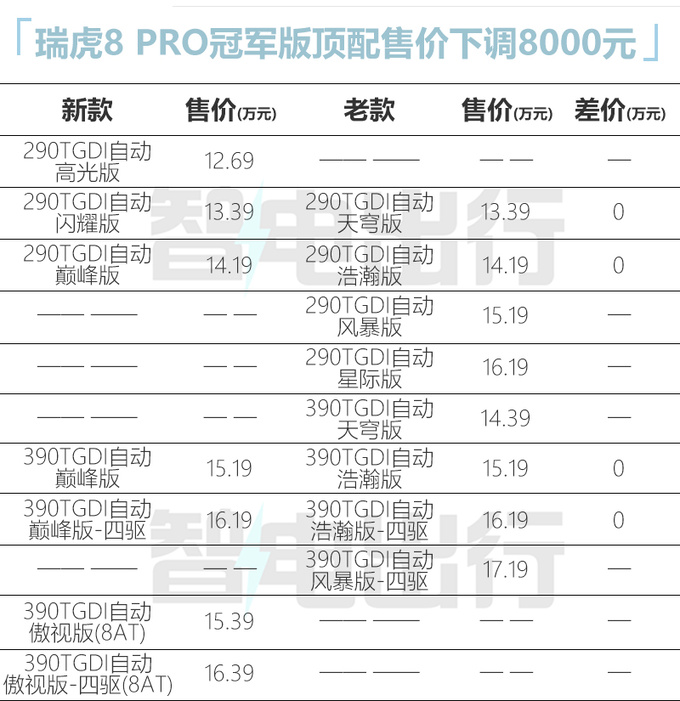 官降2.2万<a href=https://www.qzqcw.com/z/qirui/ target=_blank class=infotextkey>奇瑞</a>新瑞虎8 PRO家族售12.69万起 增8AT-图2