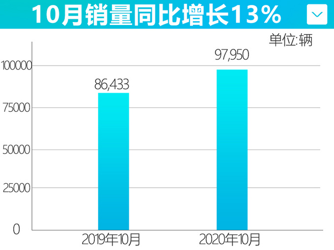 <a href=https://www.qzqcw.com/z/changcheng/hafu/ target=_blank class=infotextkey>哈弗</a>10月销量涨13 H6优惠后不到8万-爆卖5.2万辆-图4