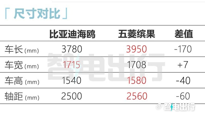 比预售便宜6000元<a href=https://www.qzqcw.com/z/biyadi/ target=_blank class=infotextkey>比亚迪</a>海鸥售7.38-8.98万元-图9