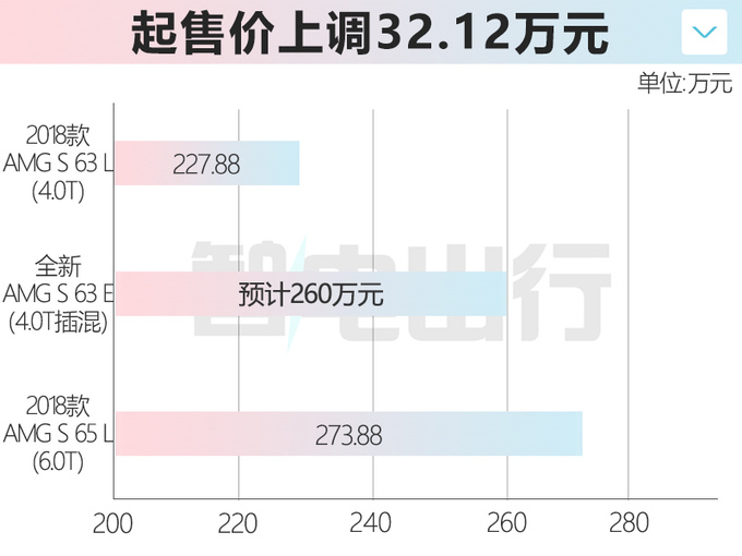 <a href=https://www.qzqcw.com/z/benchi/ target=_blank class=infotextkey>奔驰</a>全新S级AMG九月上市 预计卖260万 比老款贵32万-图1