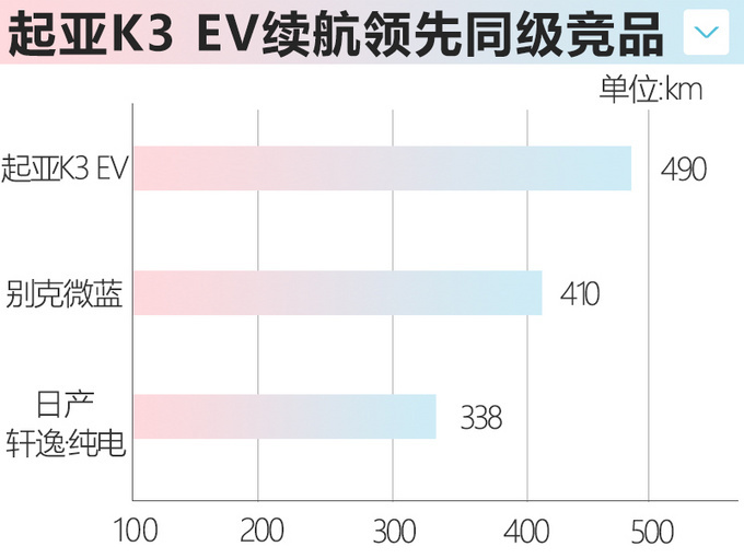 <a href=https://www.qzqcw.com/z/qiya/ target=_blank class=infotextkey>起亚</a>K3纯电动3月底上市 年内还将推入门低续航版-图6