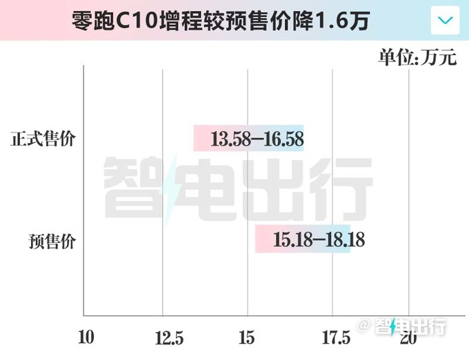 最高降2.7万零跑C10售12.88万起 空间超理想L7-图5