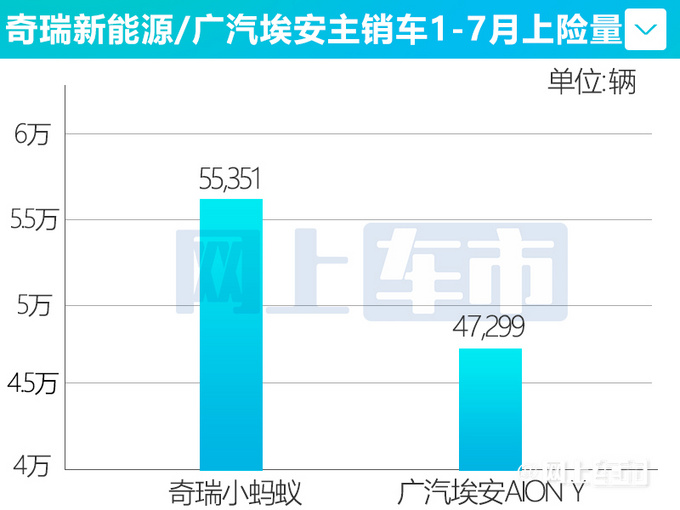 超越<a href=https://www.qzqcw.com/z/guangqi/ target=_blank class=infotextkey>广汽</a>埃安<a href=https://www.qzqcw.com/z/qirui/ target=_blank class=infotextkey>奇瑞</a>新能源1-8月销量大涨238-图2