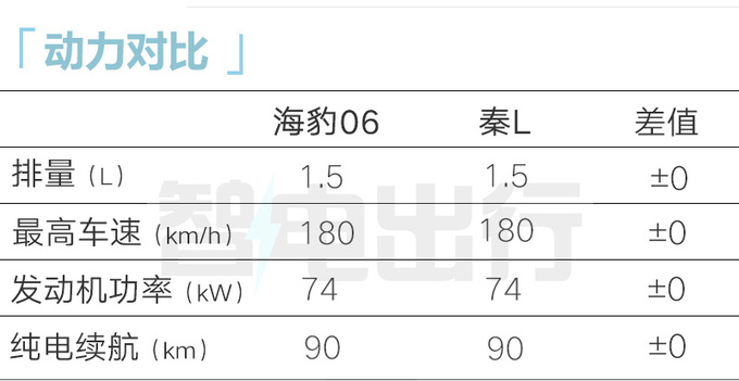 <a href=https://www.qzqcw.com/z/biyadi/ target=_blank class=infotextkey>比亚迪</a>海豹06DM-i配置曝光5款车型 百公里2.9L油-图2