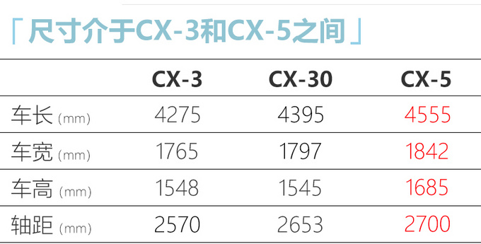 <a href=https://www.qzqcw.com/z/mazida/ target=_blank class=infotextkey>马自达</a>最便宜SUV CX-30五月底上市-预计14万起-图3