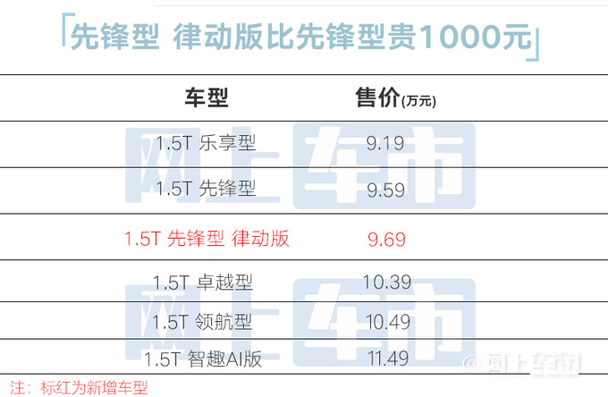 加1000元增4项配置新版欧尚X5 PLUS售9.69万-图5