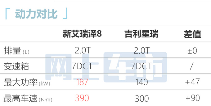 <a href=https://www.qzqcw.com/z/qirui/ target=_blank class=infotextkey>奇瑞</a>新艾瑞泽8 7月12日上市铺货价售12.99-14.69万-图11