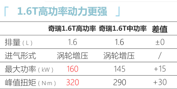 <a href=https://www.qzqcw.com/z/qirui/ target=_blank class=infotextkey>奇瑞</a>将推1.6T发动机高功率版 动力超越<a href=https://www.qzqcw.com/z/changcheng/hafu/ target=_blank class=infotextkey>哈弗</a>2.0T-图1