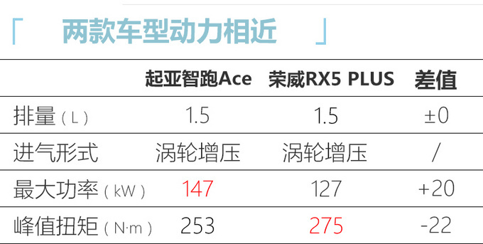 <a href=https://www.qzqcw.com/z/qiya/ target=_blank class=infotextkey>起亚</a>智跑Ace接受预订 1.5T动力强-经销商卖15万起-图7