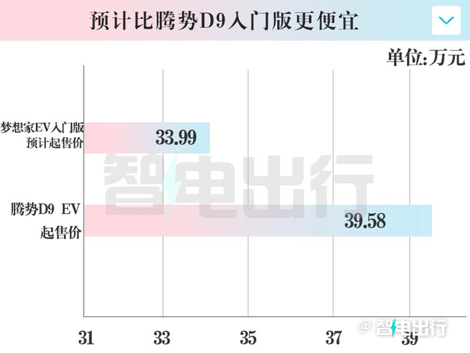 新岚图梦想家EV入门版11月上市或降至33.99万-图2