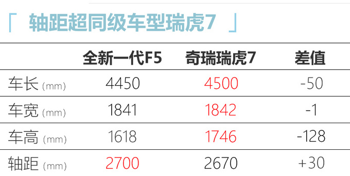 两年就换代<a href=https://www.qzqcw.com/z/changcheng/hafu/ target=_blank class=infotextkey>哈弗</a>全新一代F5 造型更运动/轴距加长-图8