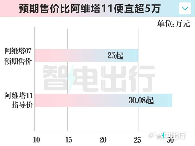 阿维塔07来了纯电+增程双动力轴距超理想L6-图1