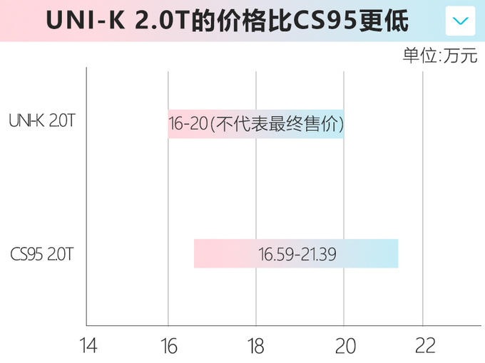 <a href=https://www.qzqcw.com/z/changan/ target=_blank class=infotextkey>长安</a>UNI-K 2.0T售16-20万元 比CS95更大还便宜-图5